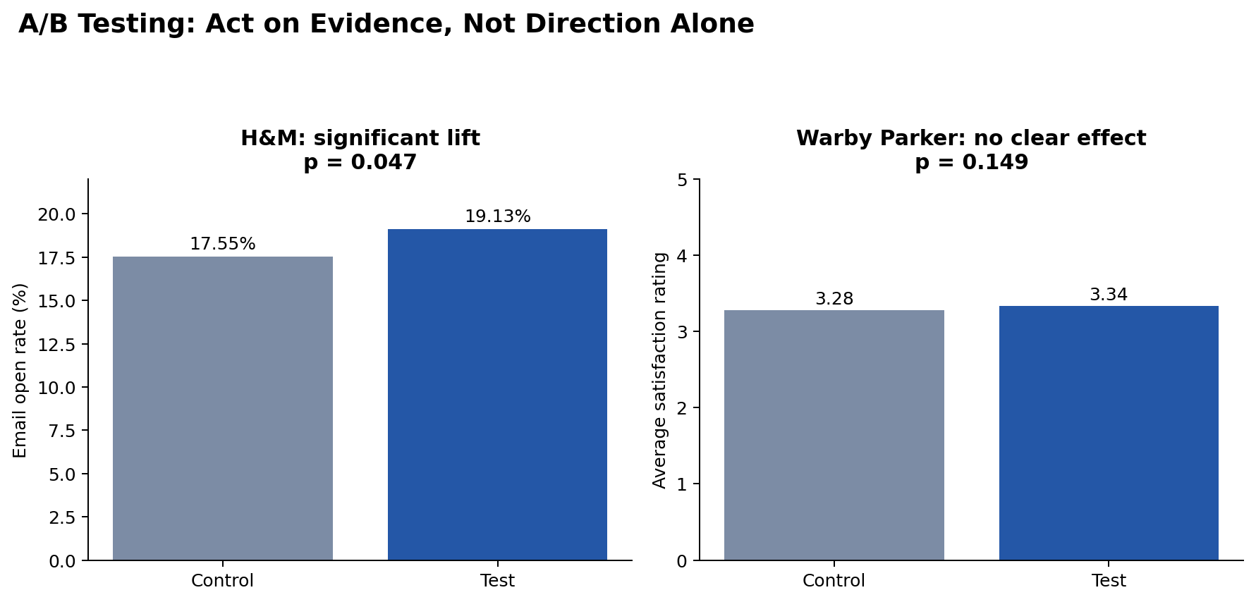 Comparison of the H and M email test and Warby Parker landing-page experiment.