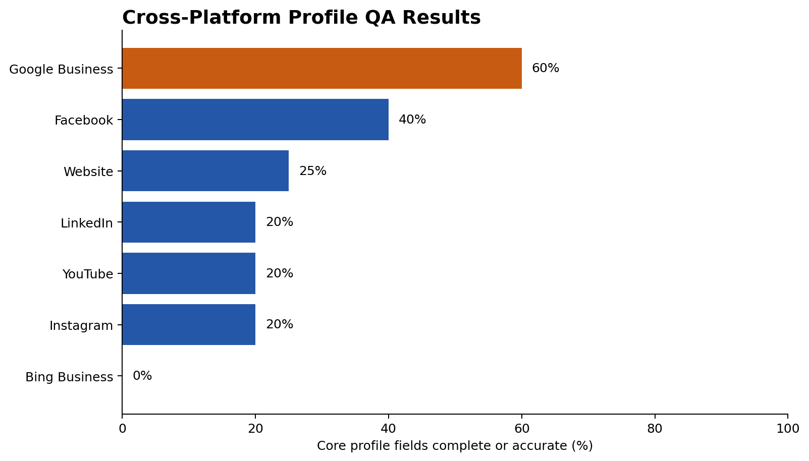 Completion rates across seven audited public business profiles.