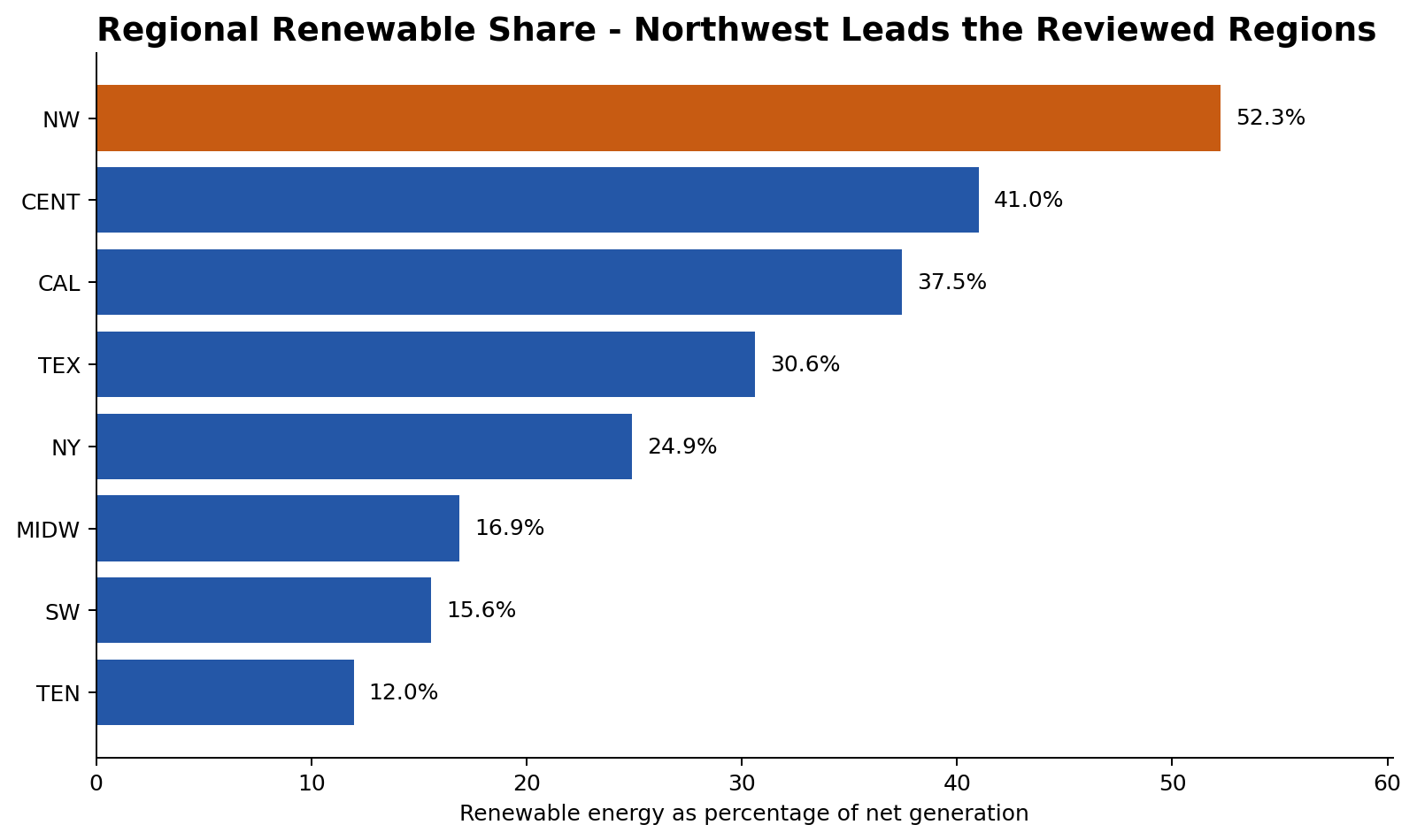 Regional renewable-energy percentage comparison.