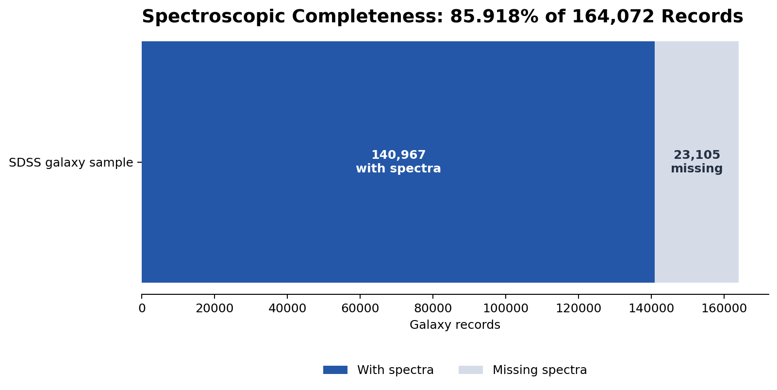 Spectroscopic completeness for the SDSS galaxy sample.